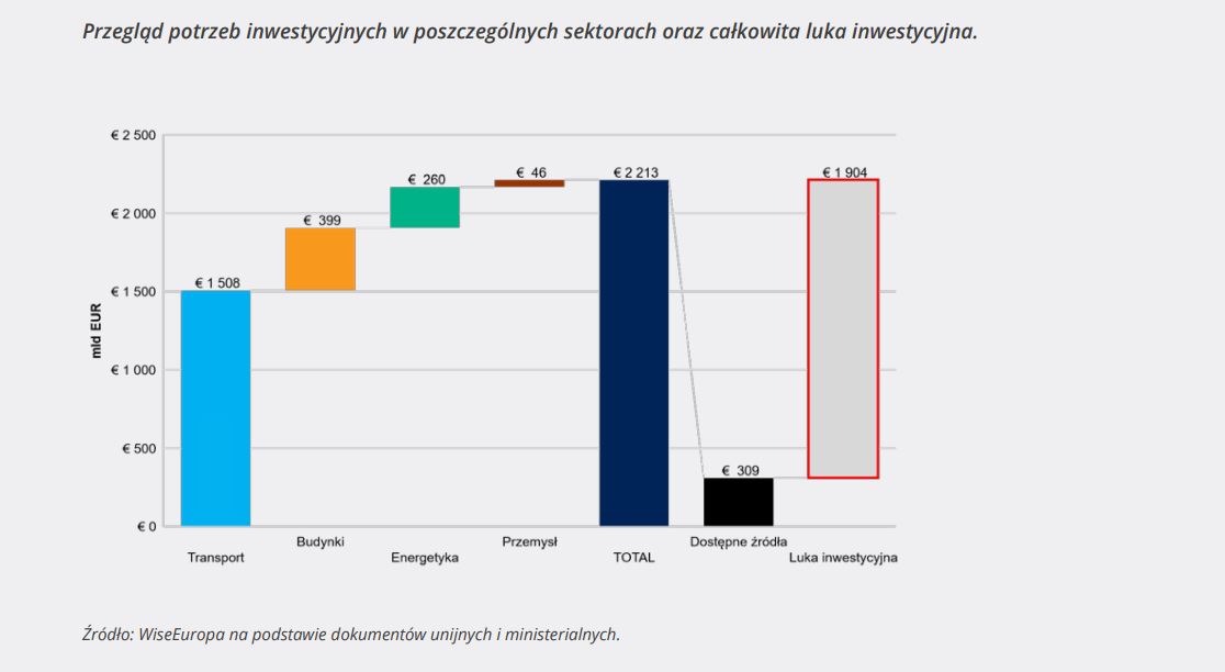 Mapa Drogowa rozwoju rynku zrównoważonych finansów w Polsce