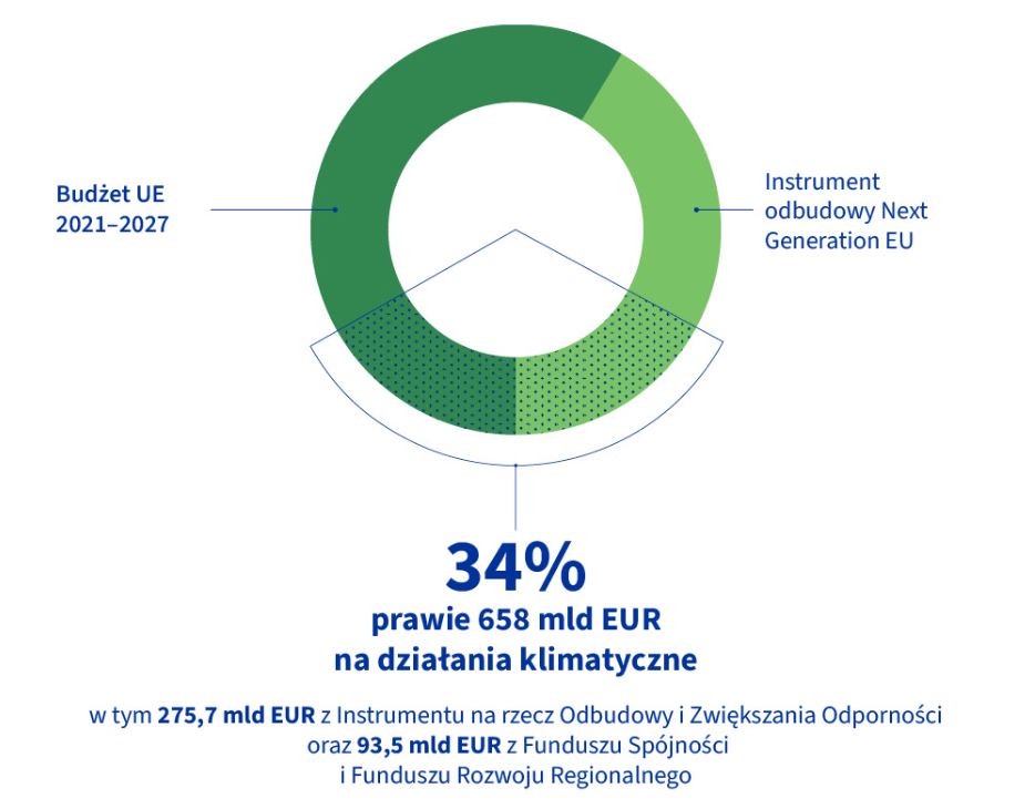 Jak UE finansuje drogę ku neutralności klimatycznej